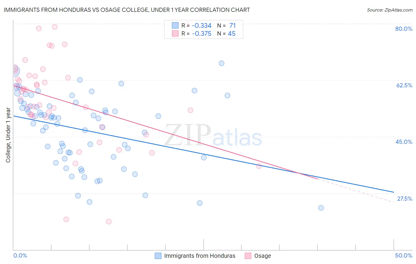 Immigrants from Honduras vs Osage College, Under 1 year