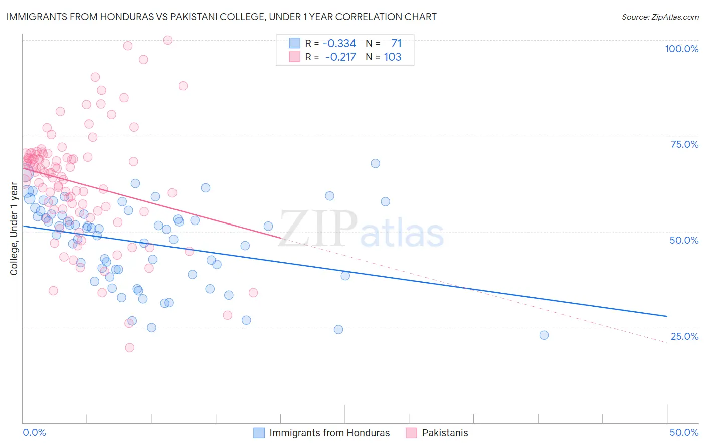 Immigrants from Honduras vs Pakistani College, Under 1 year