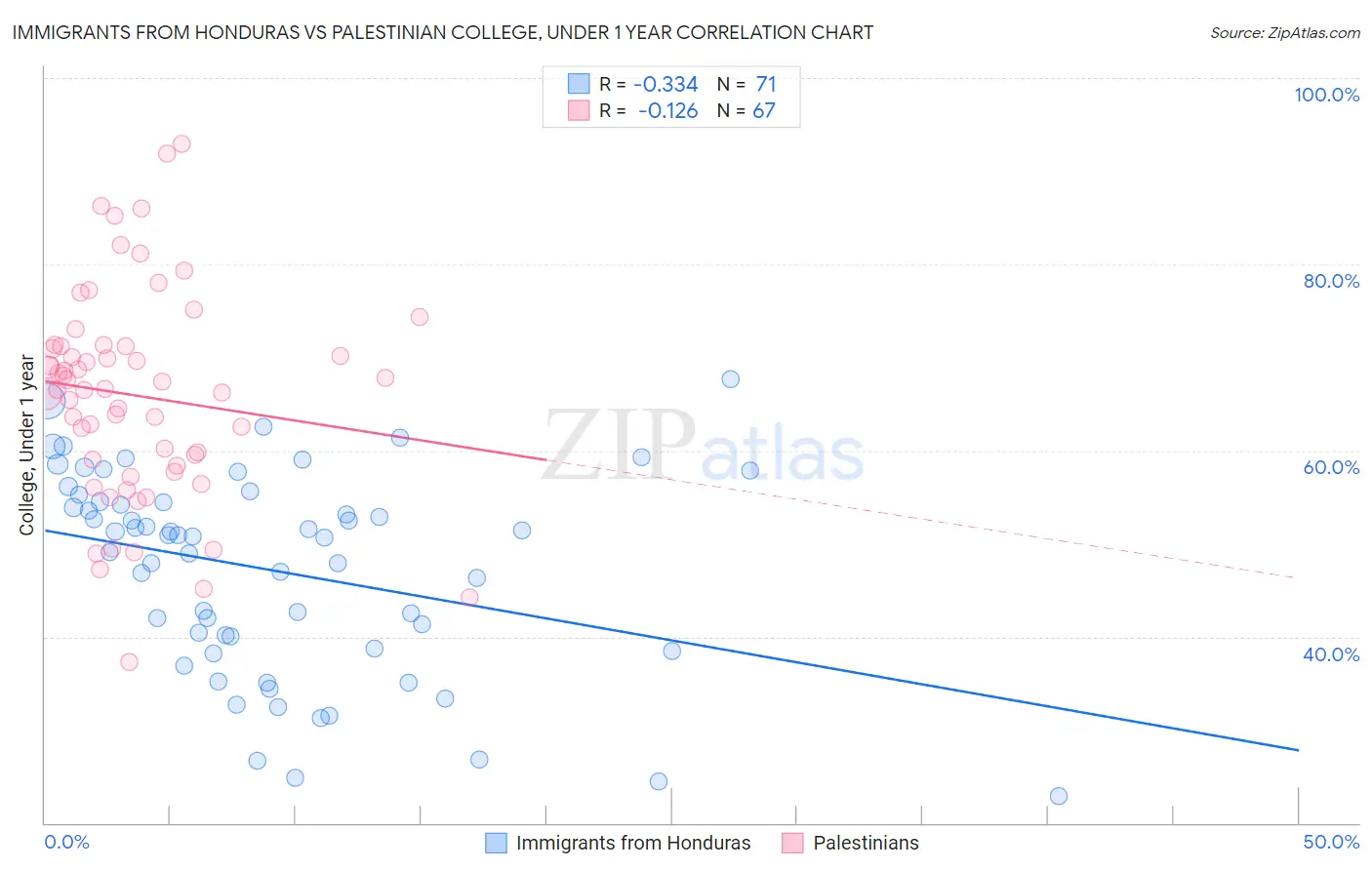 Immigrants from Honduras vs Palestinian College, Under 1 year