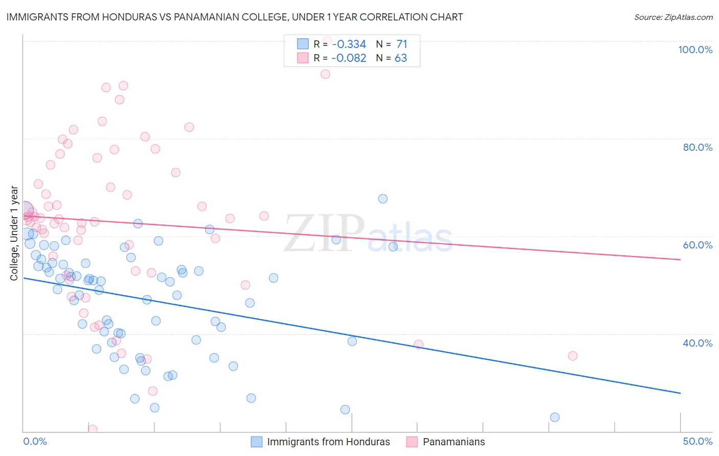 Immigrants from Honduras vs Panamanian College, Under 1 year