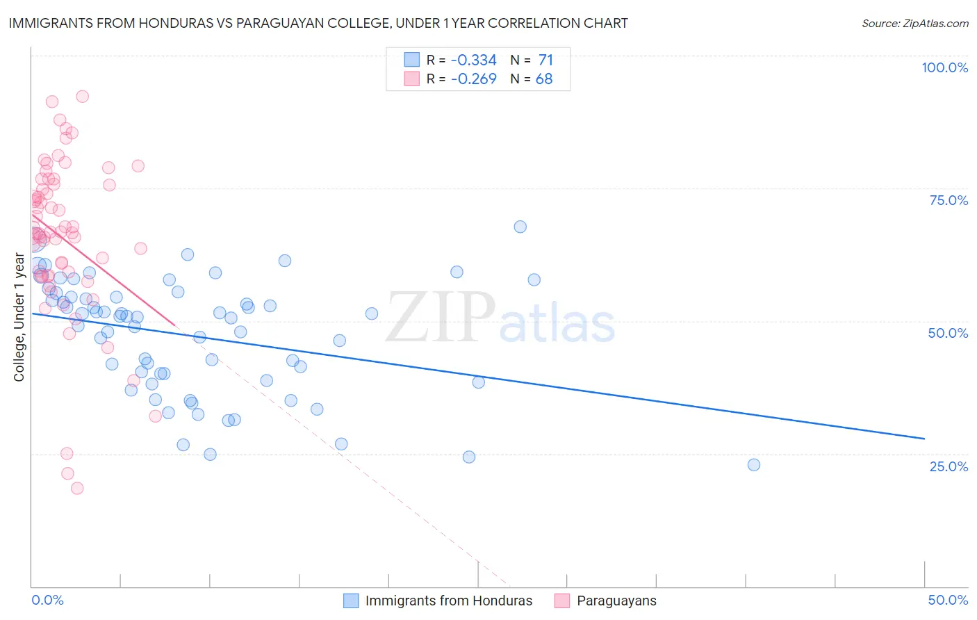Immigrants from Honduras vs Paraguayan College, Under 1 year