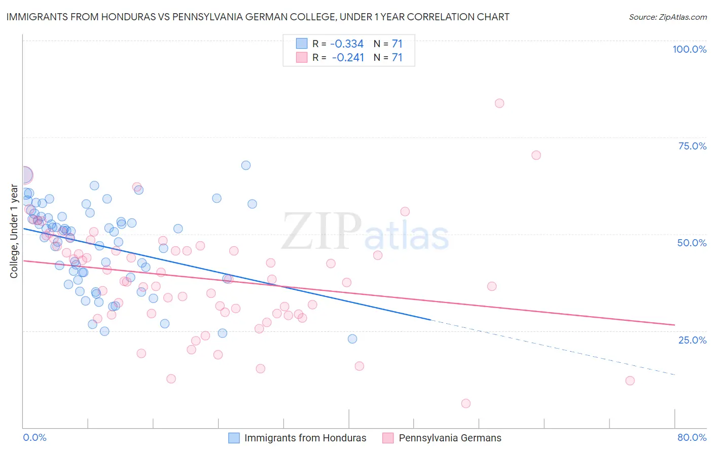 Immigrants from Honduras vs Pennsylvania German College, Under 1 year