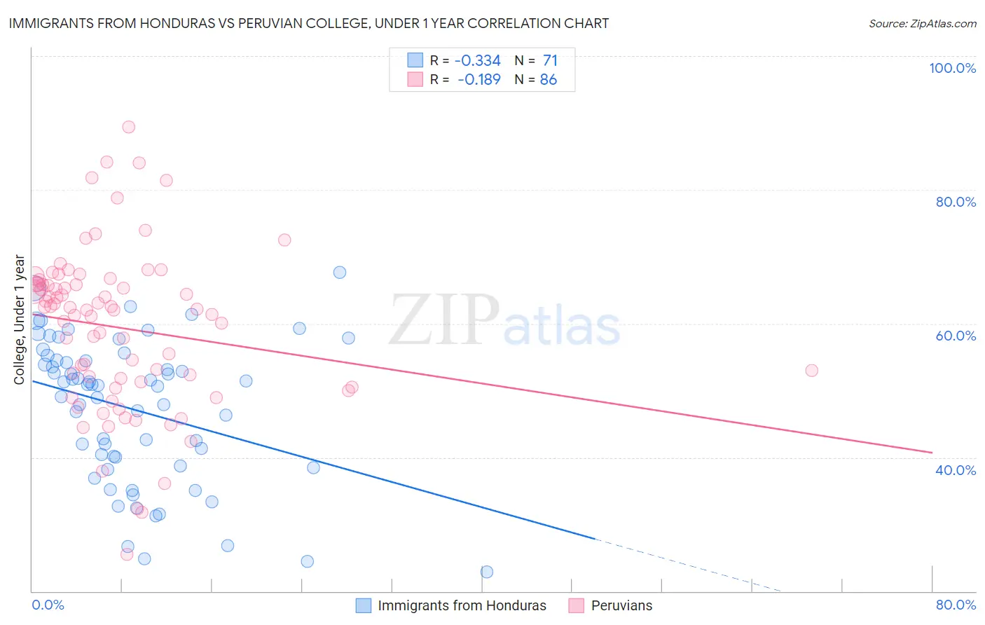 Immigrants from Honduras vs Peruvian College, Under 1 year