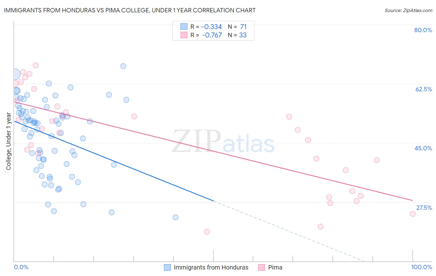 Immigrants from Honduras vs Pima College, Under 1 year
