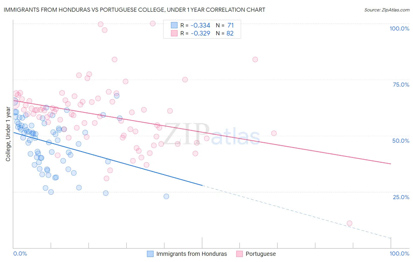 Immigrants from Honduras vs Portuguese College, Under 1 year