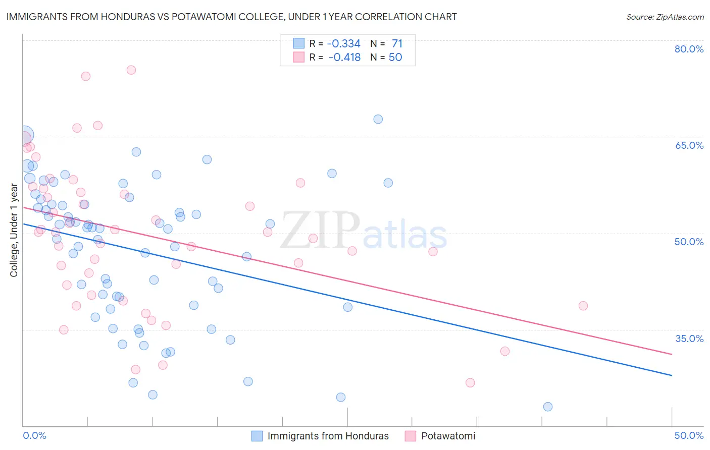 Immigrants from Honduras vs Potawatomi College, Under 1 year