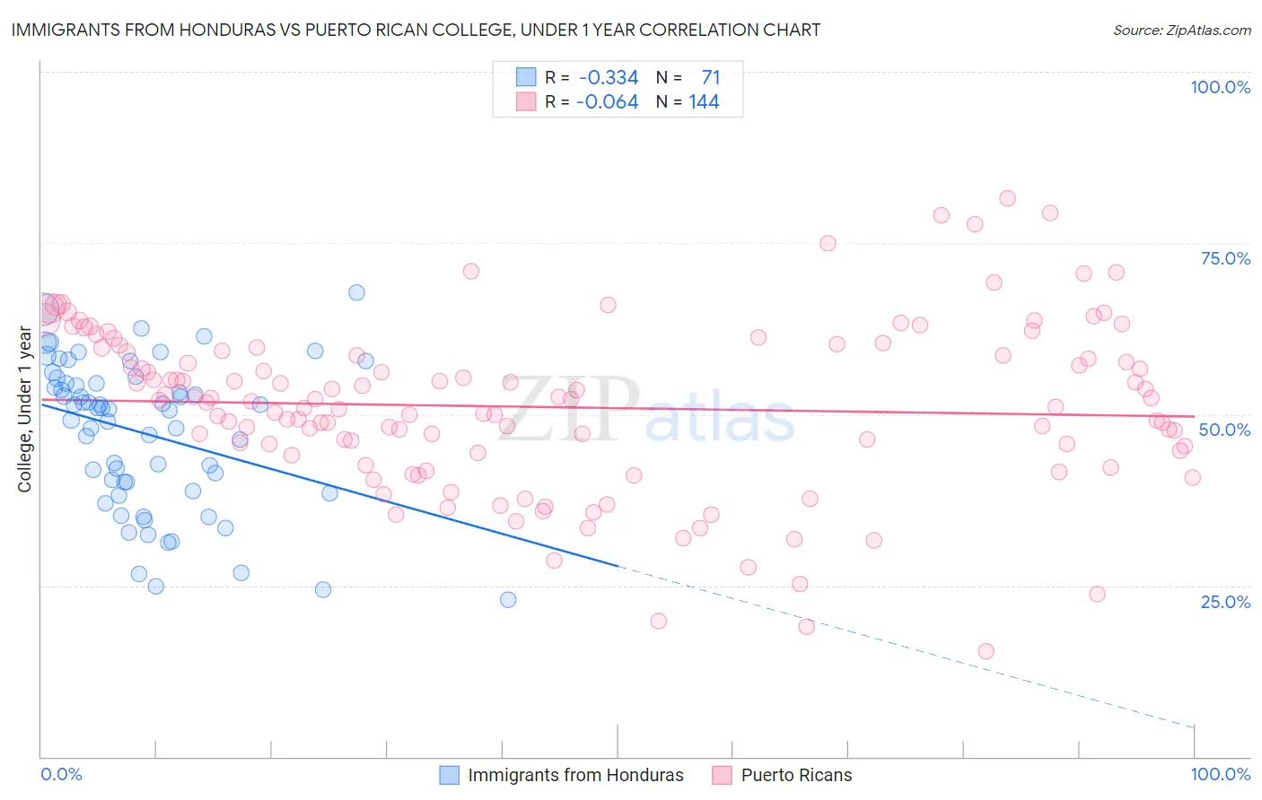 Immigrants from Honduras vs Puerto Rican College, Under 1 year