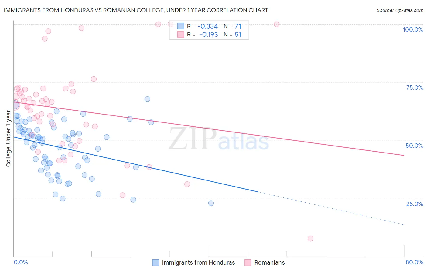 Immigrants from Honduras vs Romanian College, Under 1 year