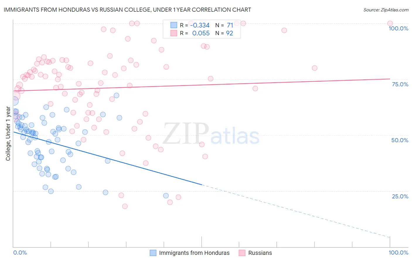 Immigrants from Honduras vs Russian College, Under 1 year