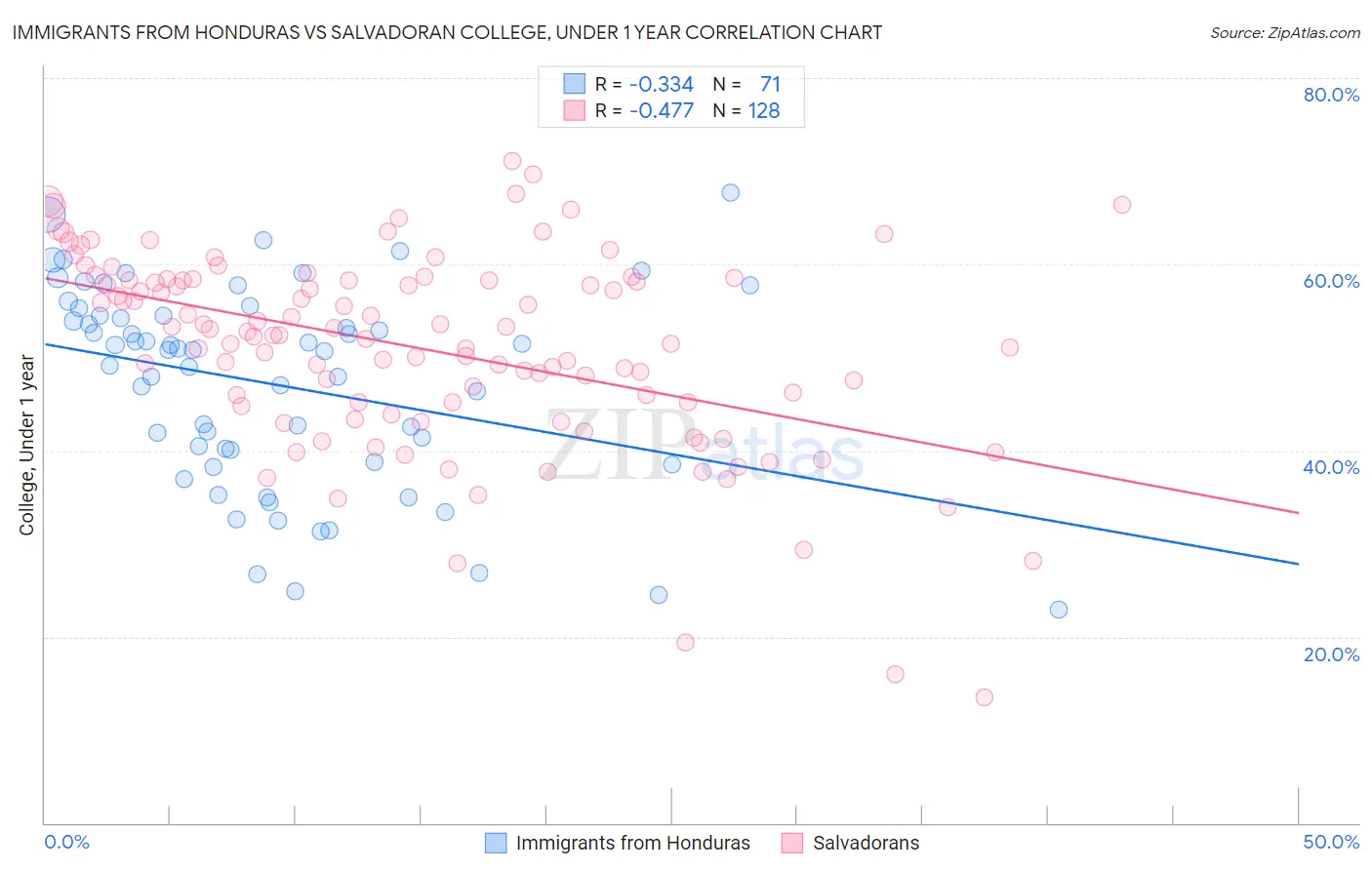 Immigrants from Honduras vs Salvadoran College, Under 1 year