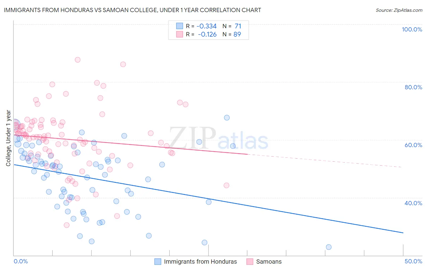 Immigrants from Honduras vs Samoan College, Under 1 year