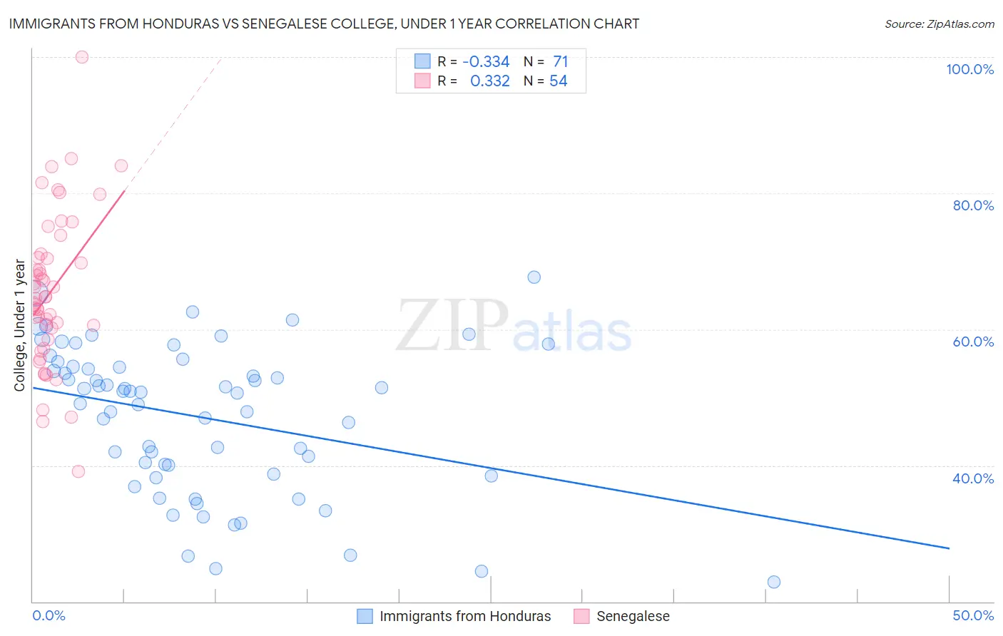 Immigrants from Honduras vs Senegalese College, Under 1 year