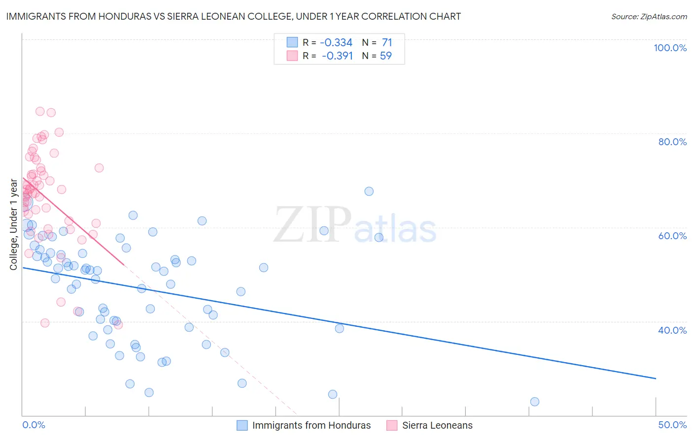 Immigrants from Honduras vs Sierra Leonean College, Under 1 year