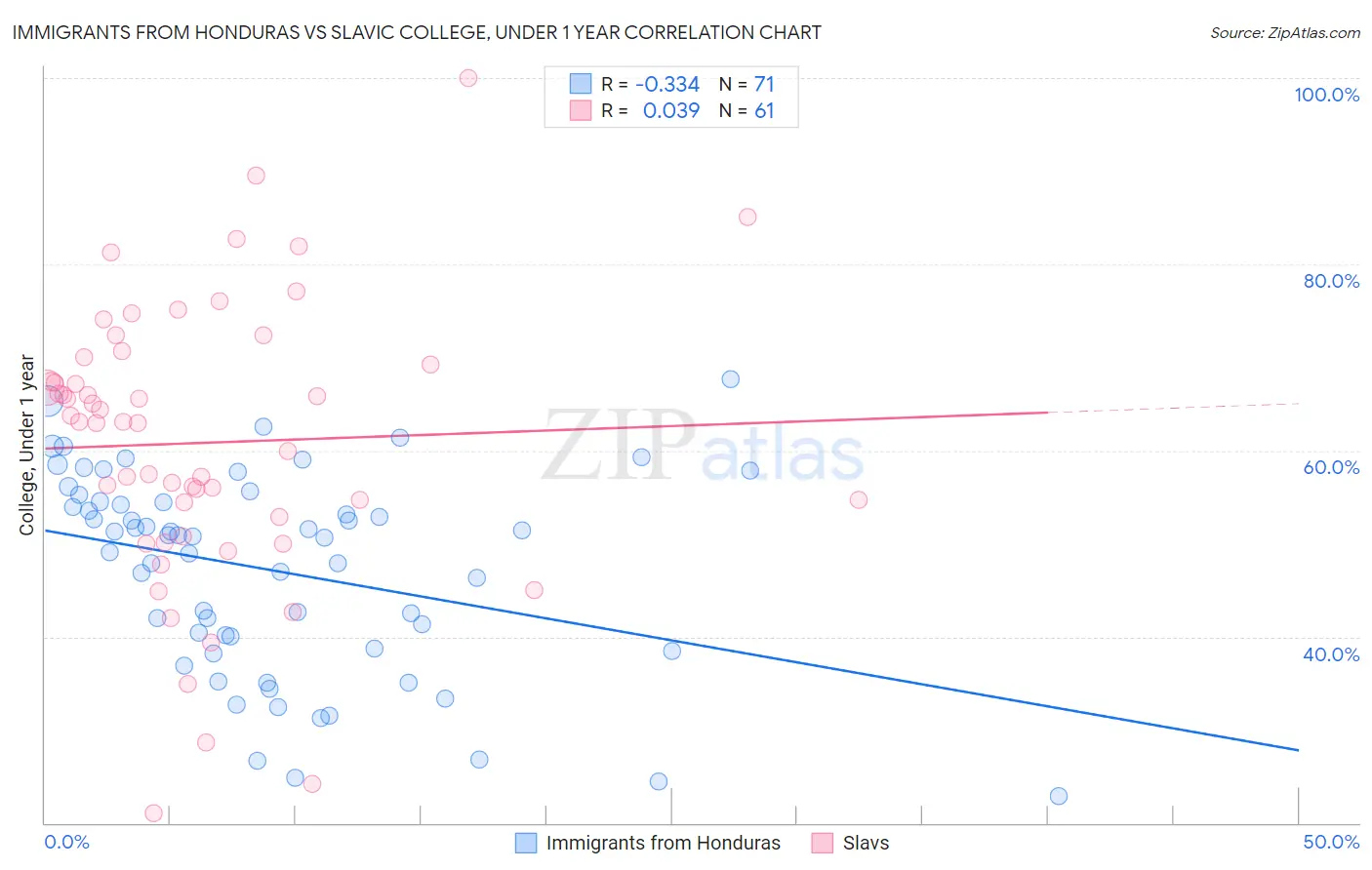 Immigrants from Honduras vs Slavic College, Under 1 year