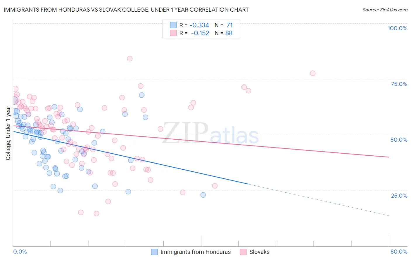 Immigrants from Honduras vs Slovak College, Under 1 year