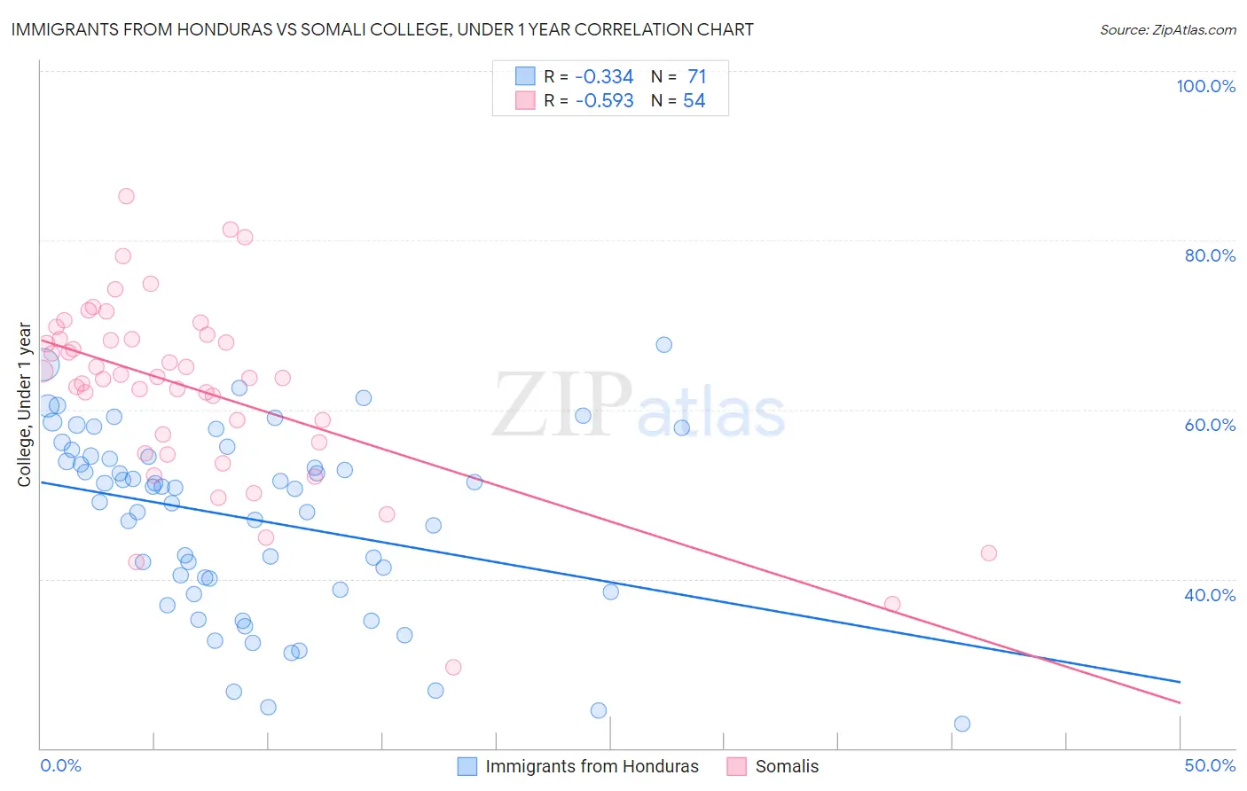 Immigrants from Honduras vs Somali College, Under 1 year