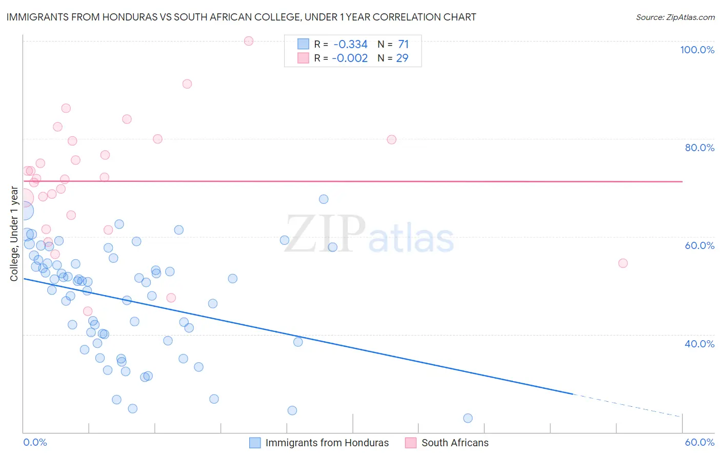 Immigrants from Honduras vs South African College, Under 1 year