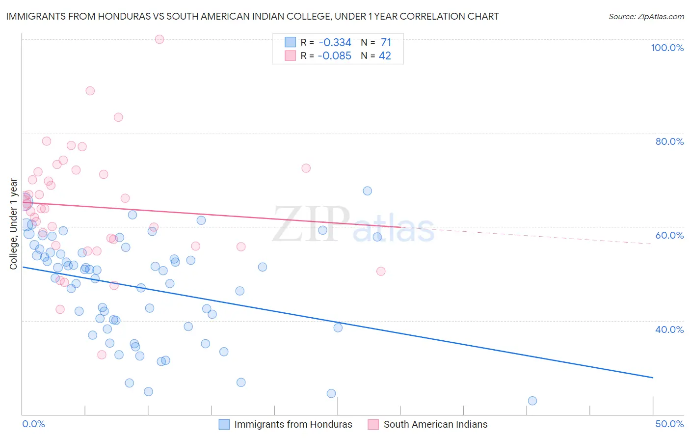 Immigrants from Honduras vs South American Indian College, Under 1 year