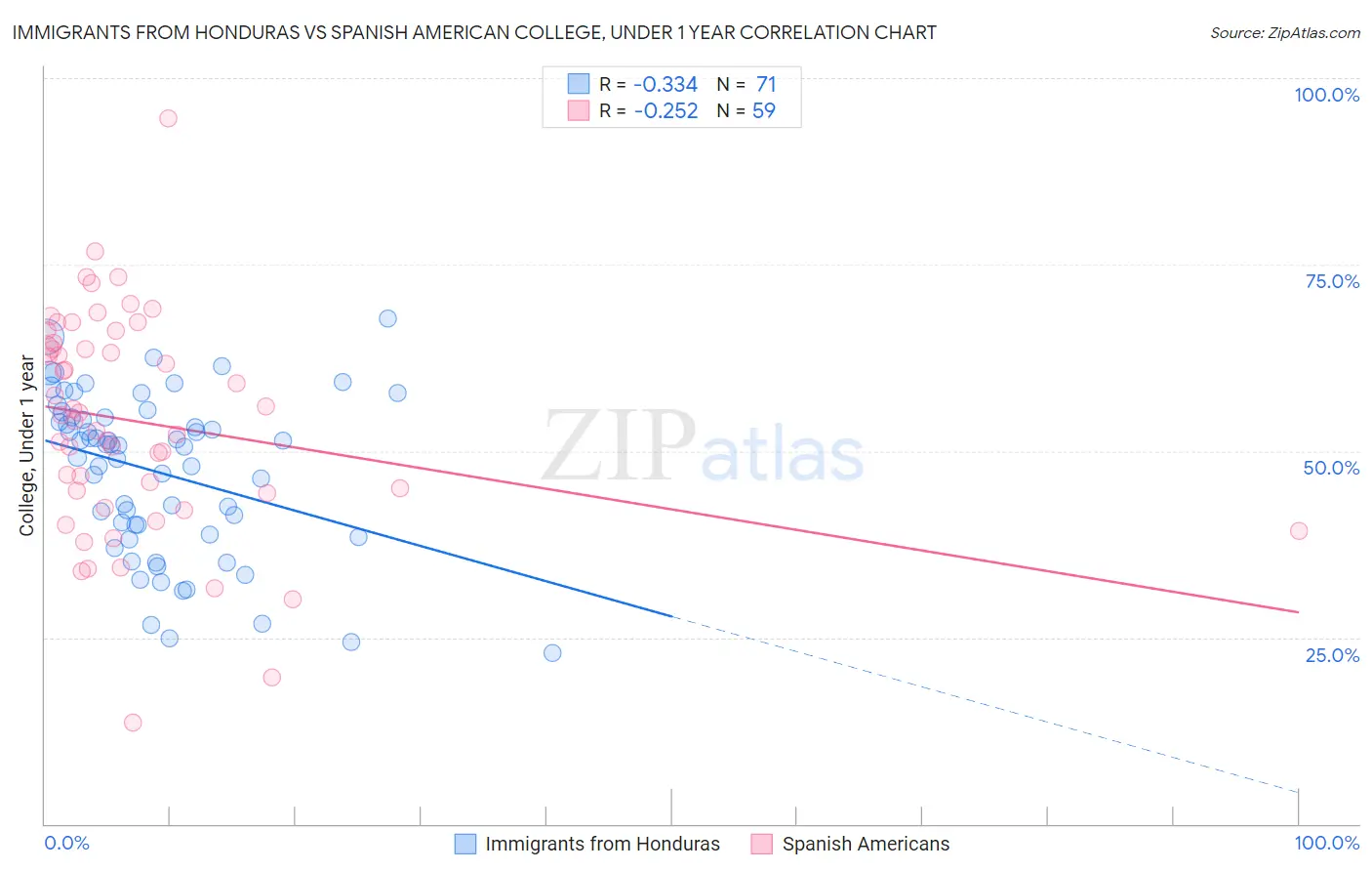 Immigrants from Honduras vs Spanish American College, Under 1 year