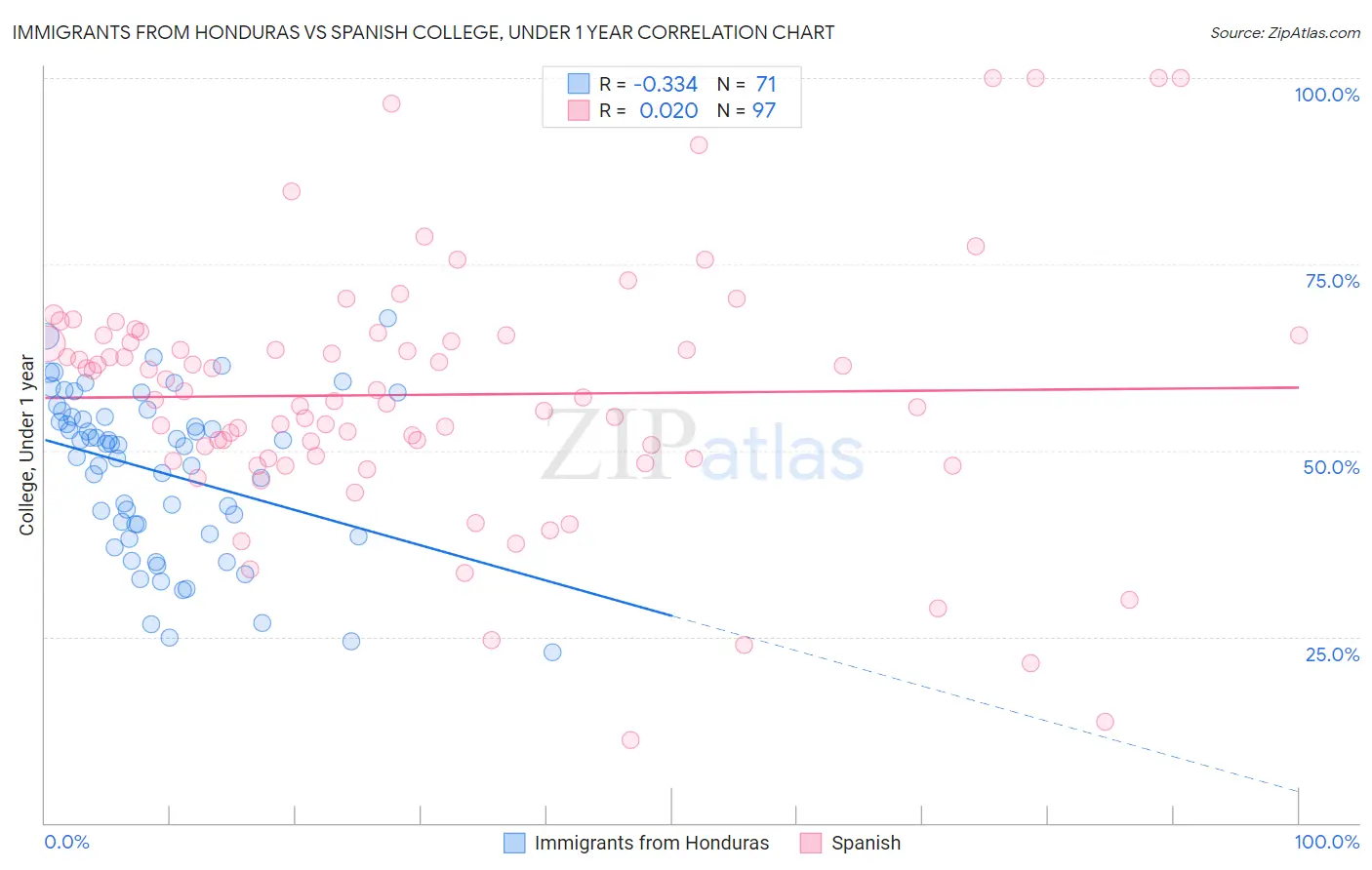 Immigrants from Honduras vs Spanish College, Under 1 year