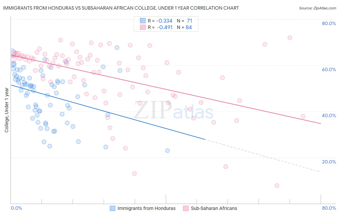Immigrants from Honduras vs Subsaharan African College, Under 1 year