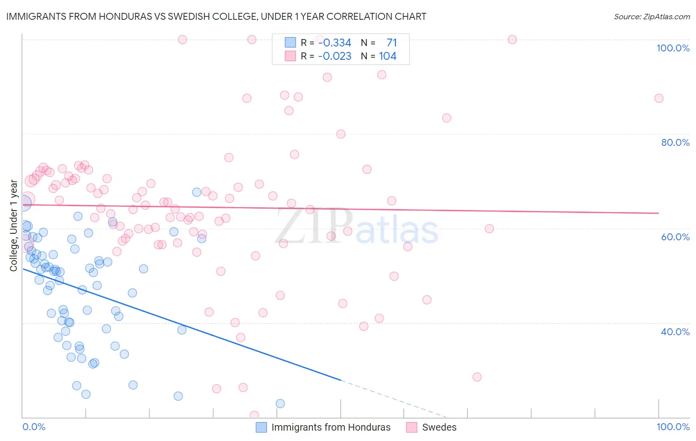 Immigrants from Honduras vs Swedish College, Under 1 year