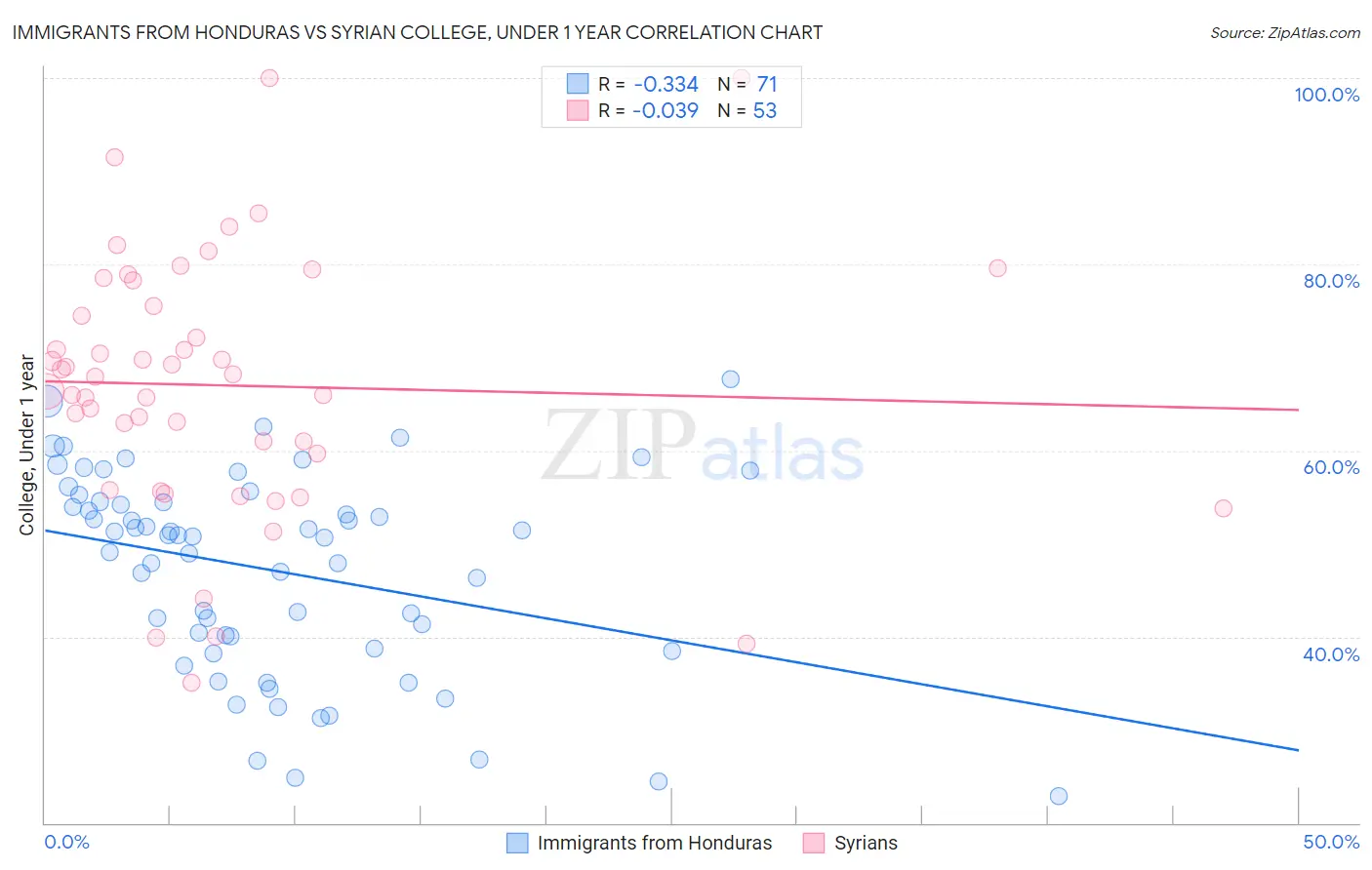 Immigrants from Honduras vs Syrian College, Under 1 year
