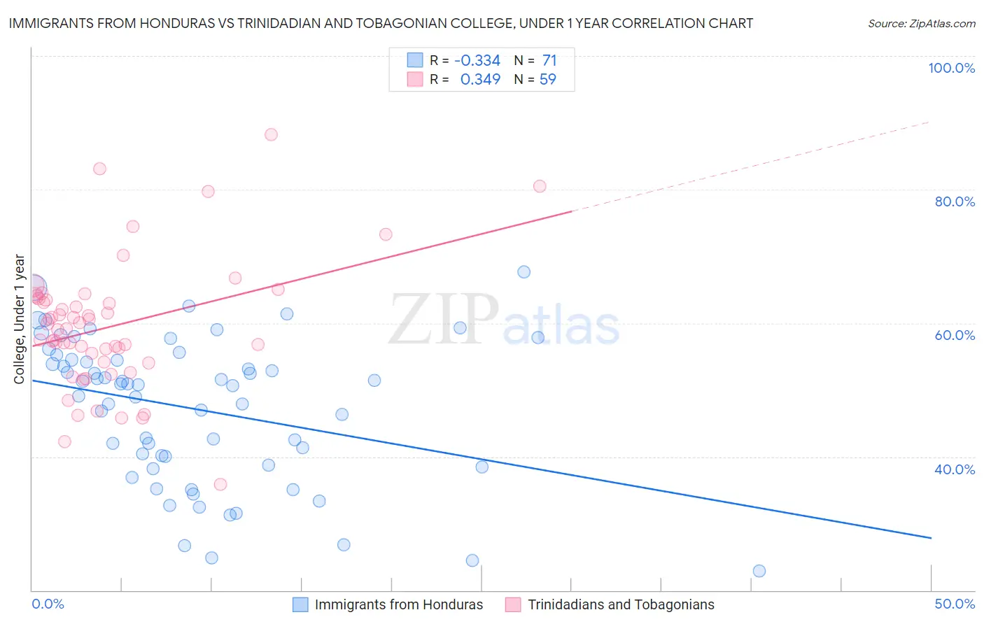 Immigrants from Honduras vs Trinidadian and Tobagonian College, Under 1 year