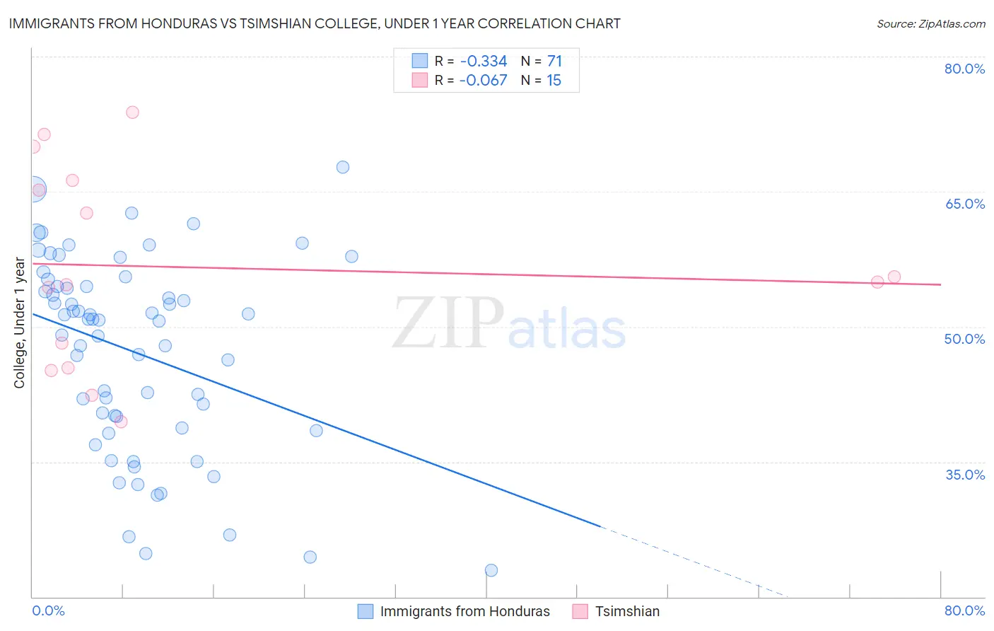 Immigrants from Honduras vs Tsimshian College, Under 1 year