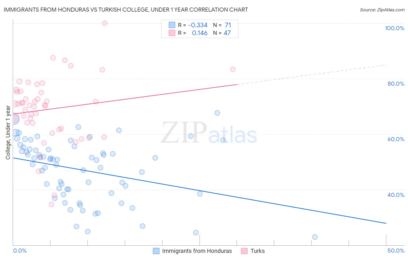 Immigrants from Honduras vs Turkish College, Under 1 year