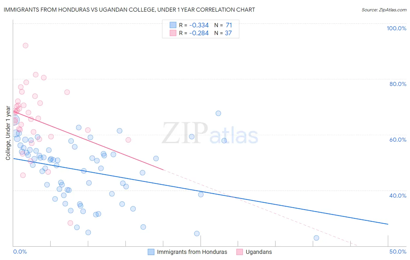 Immigrants from Honduras vs Ugandan College, Under 1 year