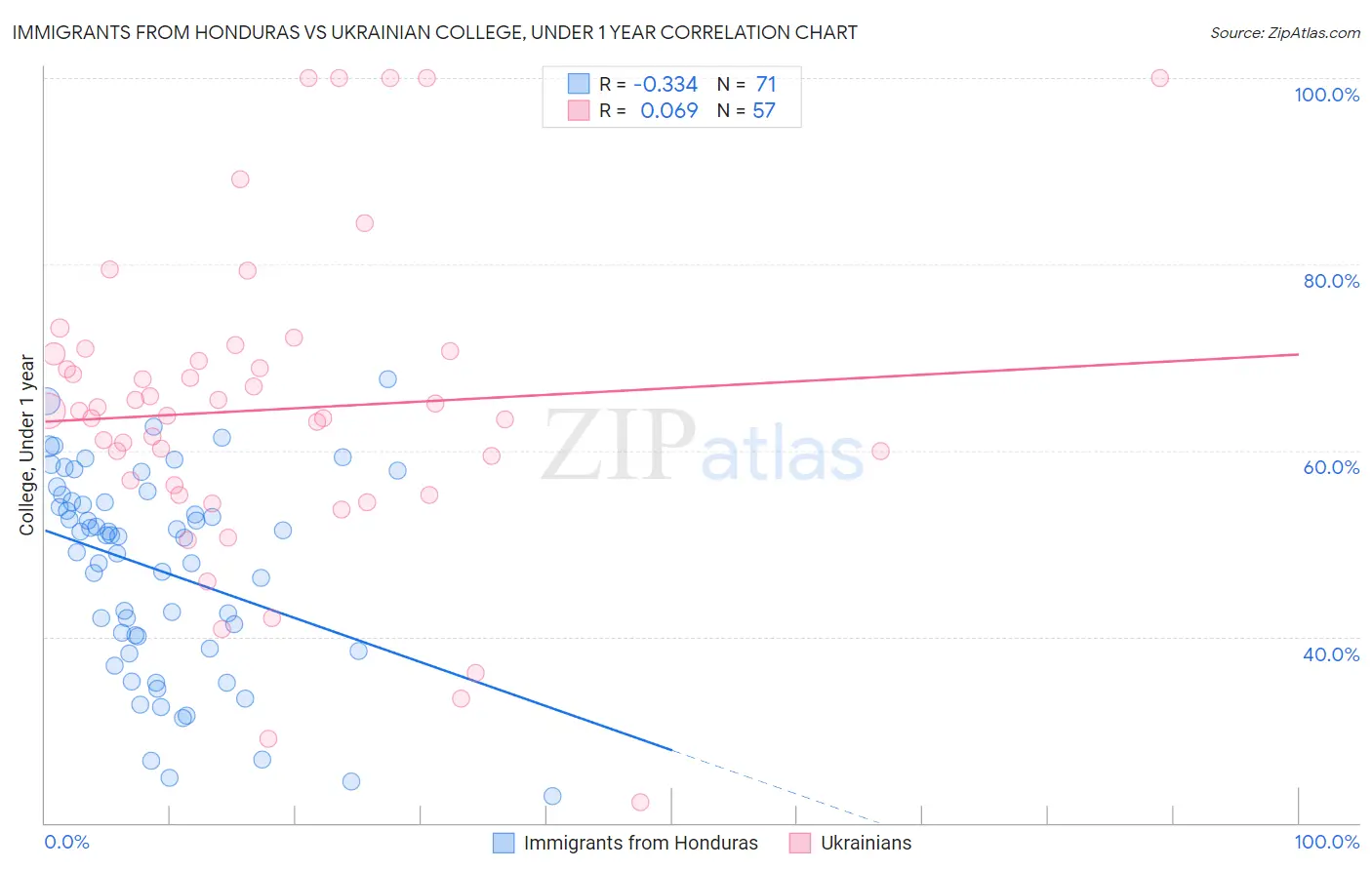 Immigrants from Honduras vs Ukrainian College, Under 1 year