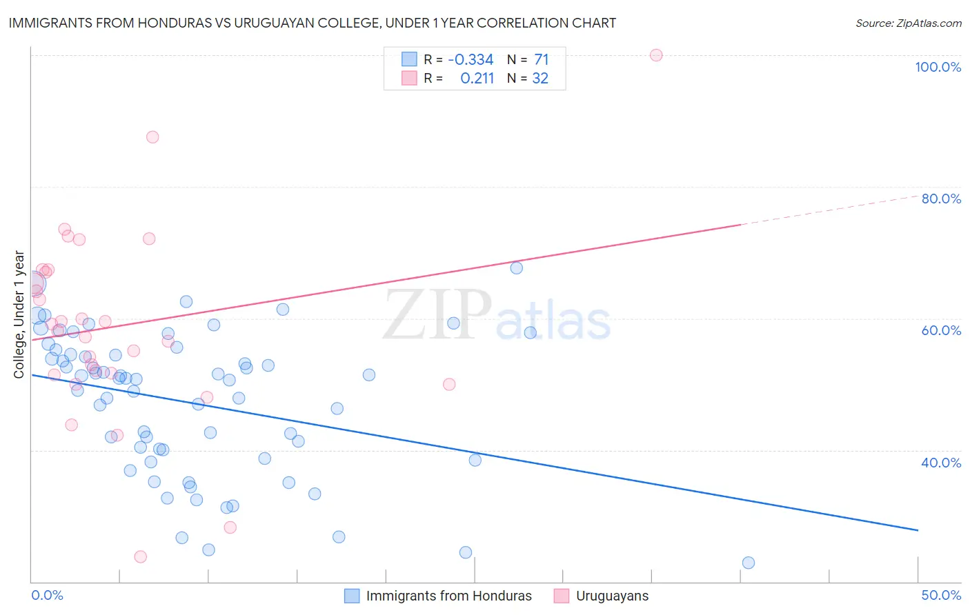 Immigrants from Honduras vs Uruguayan College, Under 1 year