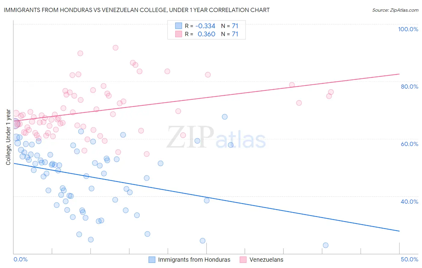 Immigrants from Honduras vs Venezuelan College, Under 1 year