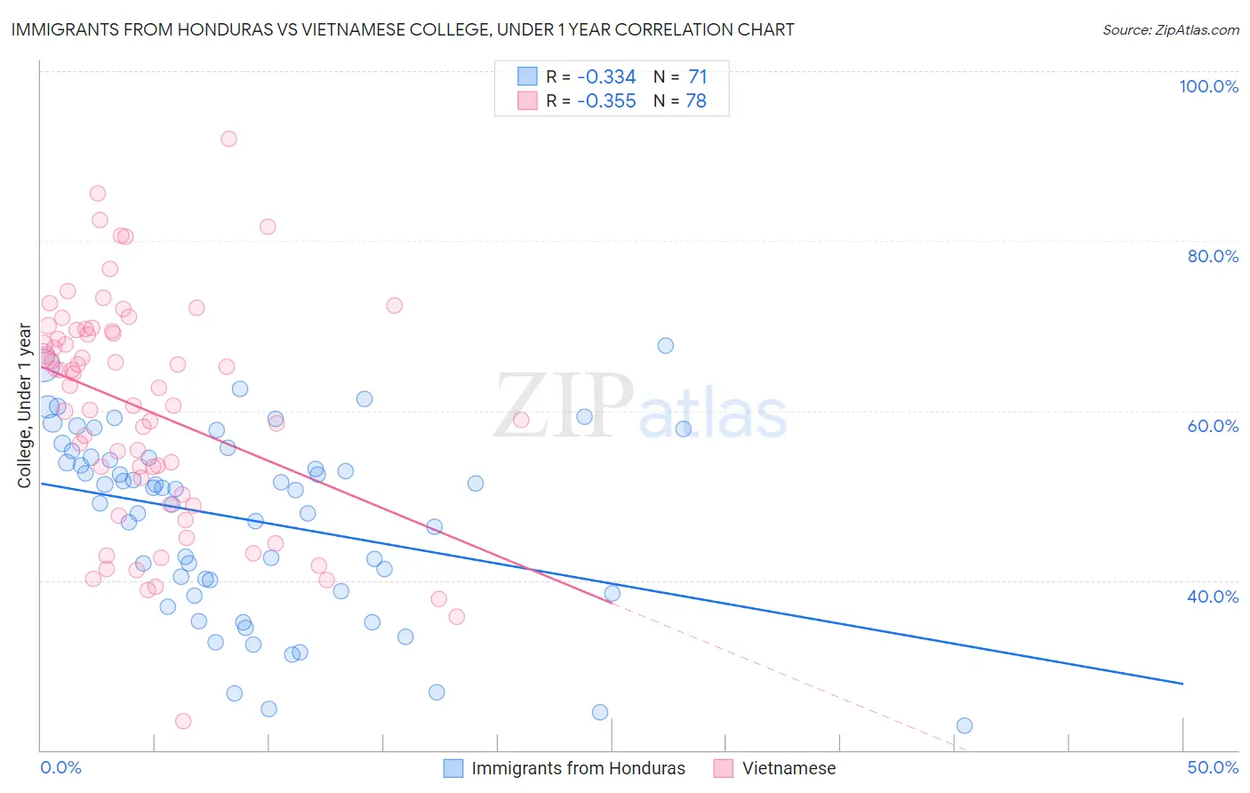 Immigrants from Honduras vs Vietnamese College, Under 1 year