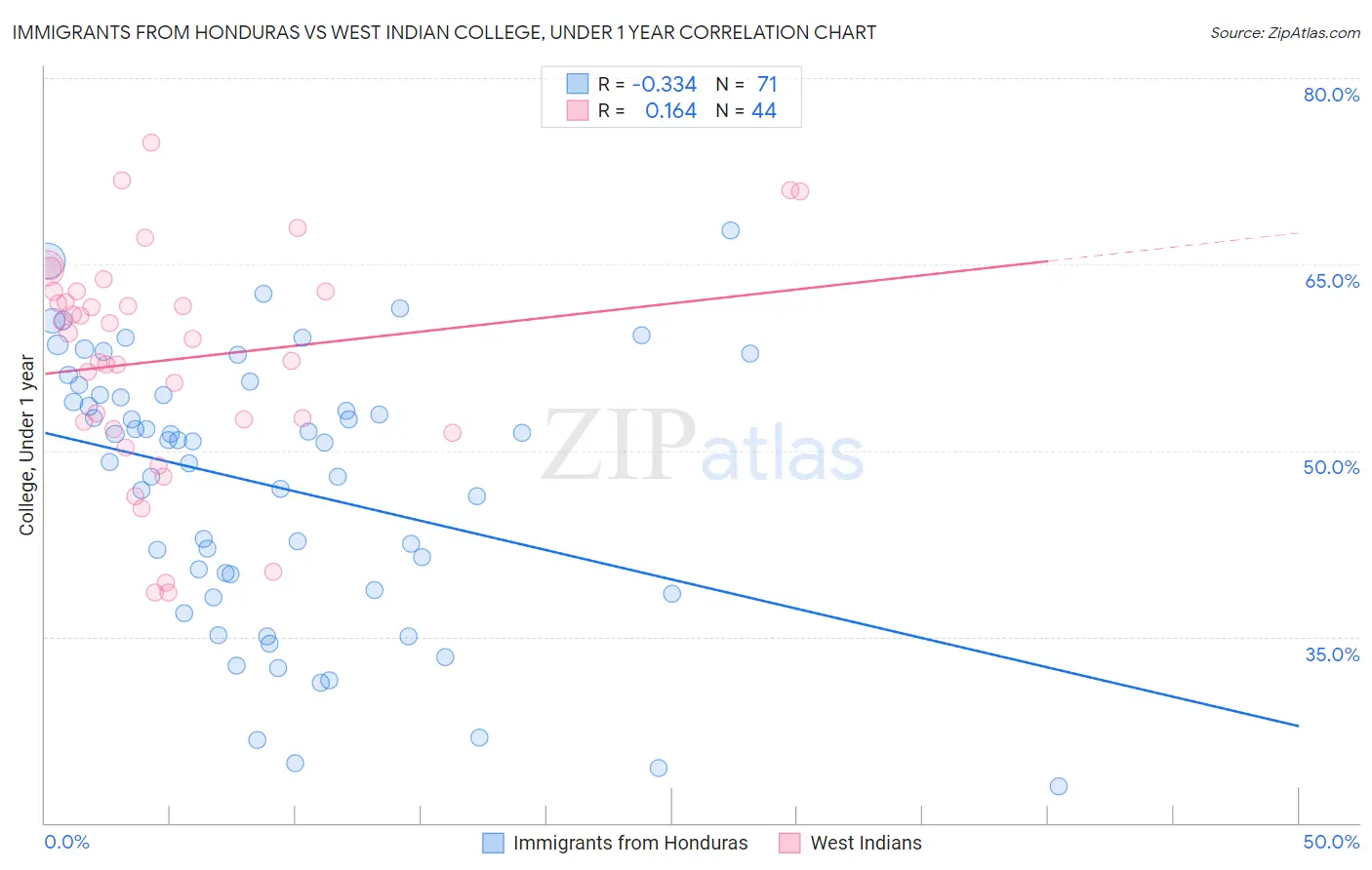 Immigrants from Honduras vs West Indian College, Under 1 year