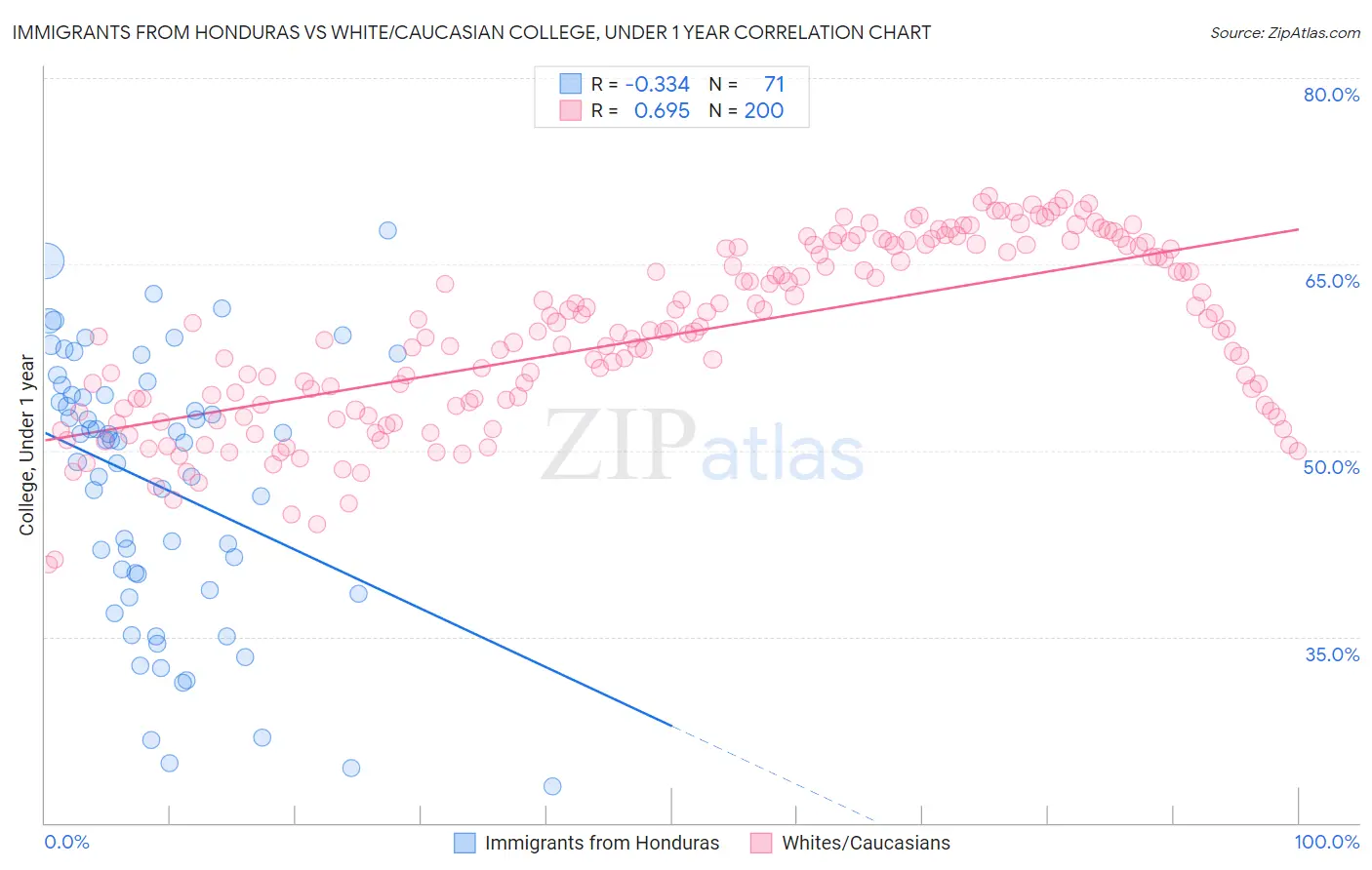 Immigrants from Honduras vs White/Caucasian College, Under 1 year