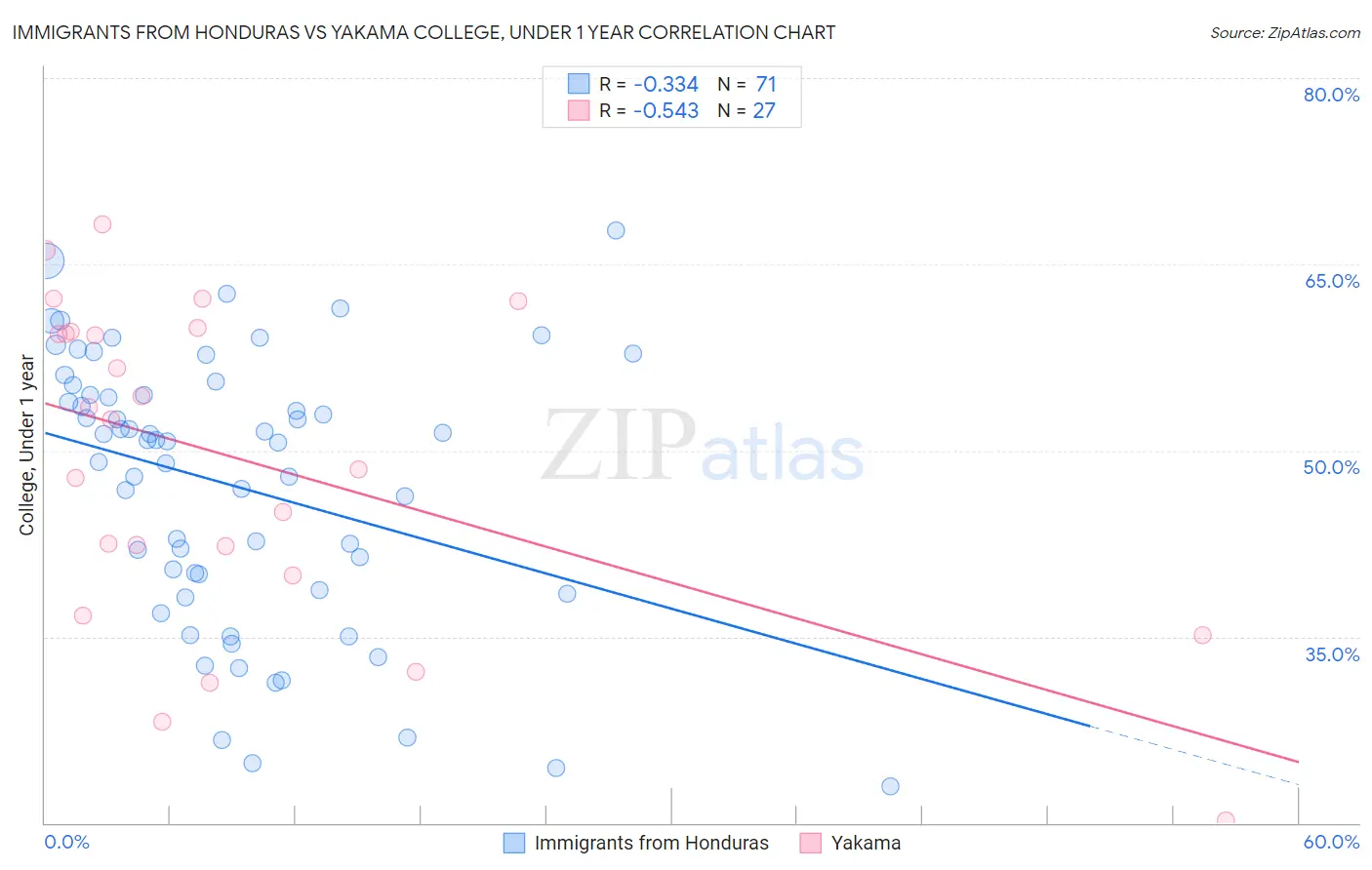 Immigrants from Honduras vs Yakama College, Under 1 year