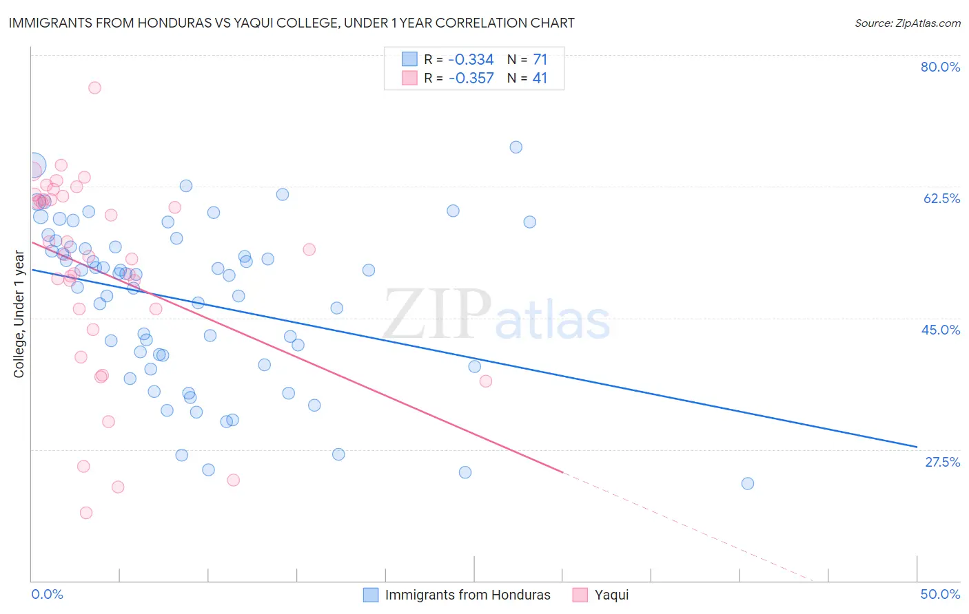 Immigrants from Honduras vs Yaqui College, Under 1 year