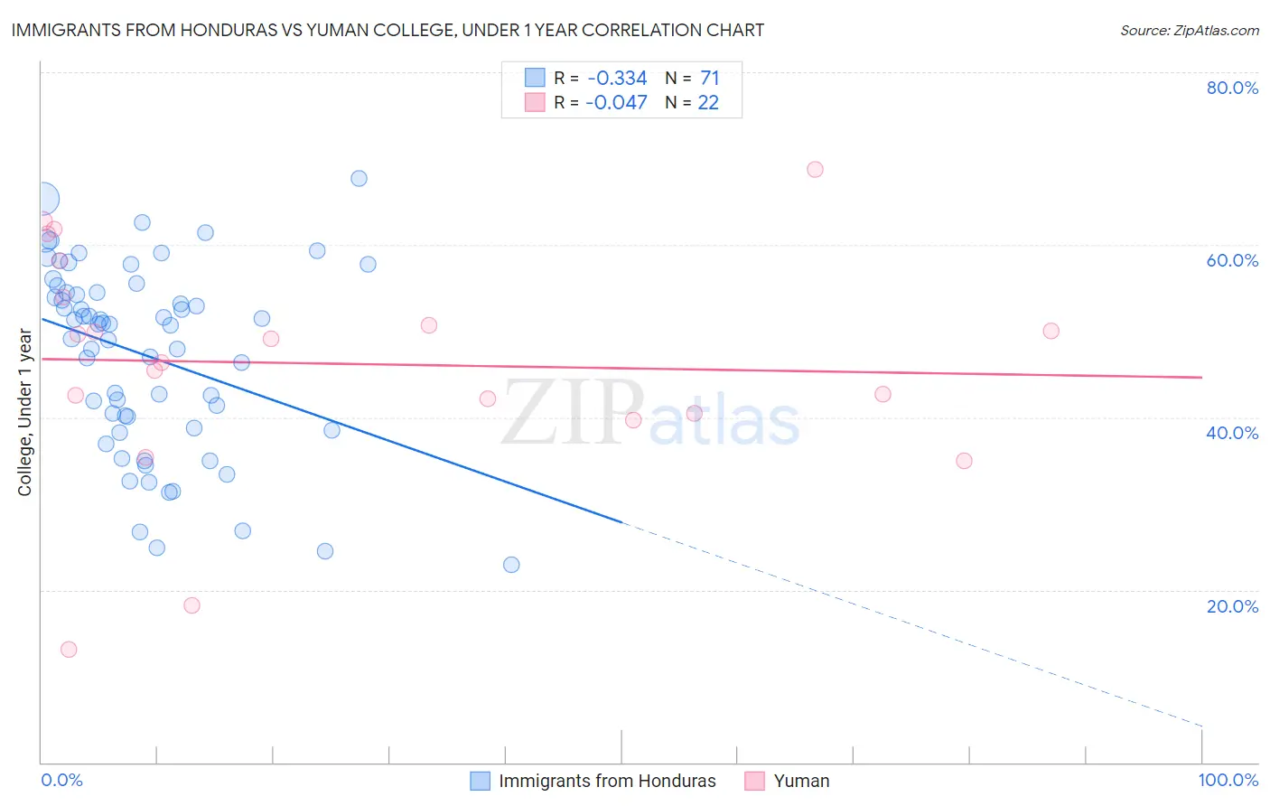 Immigrants from Honduras vs Yuman College, Under 1 year