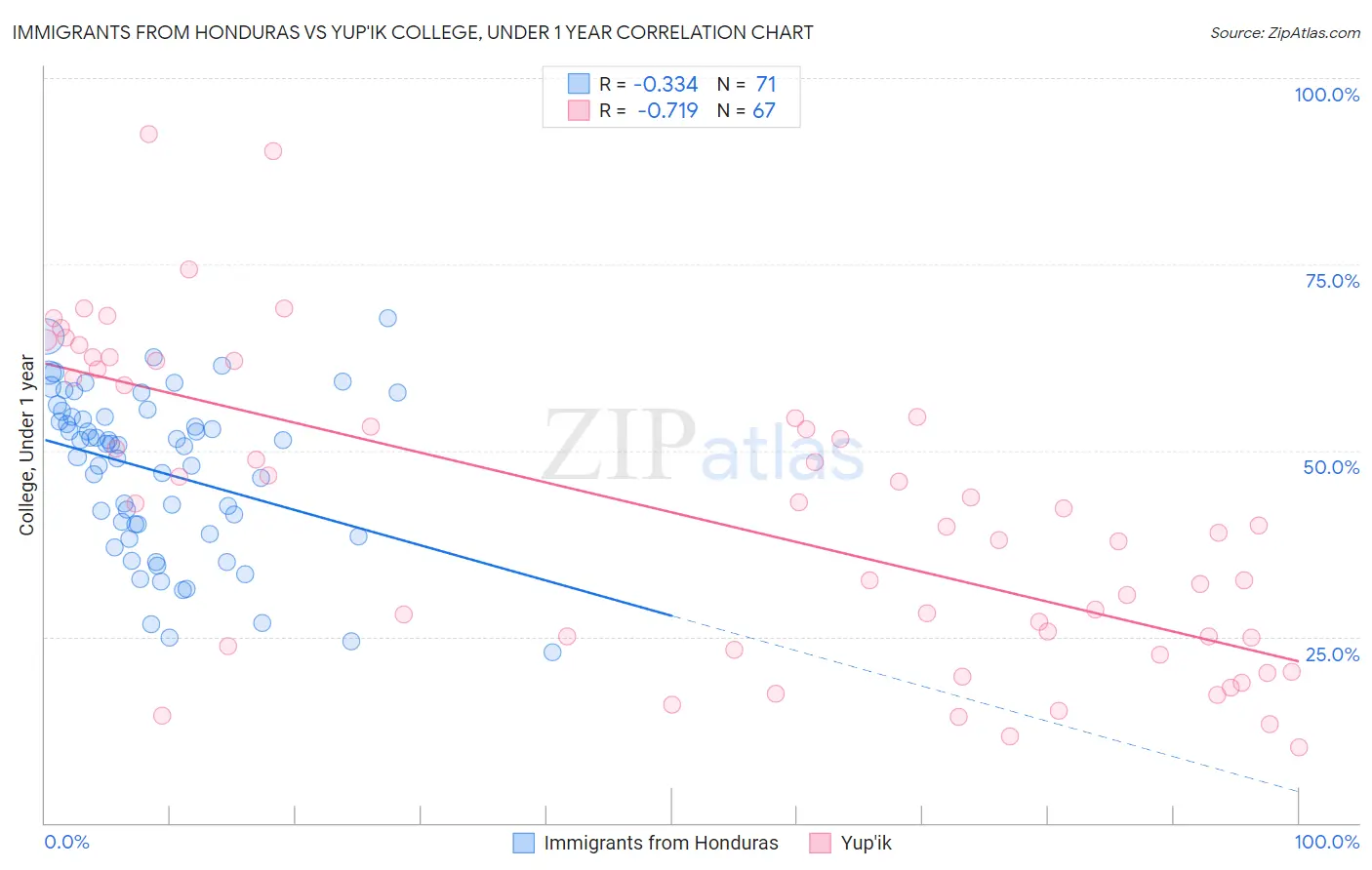 Immigrants from Honduras vs Yup'ik College, Under 1 year