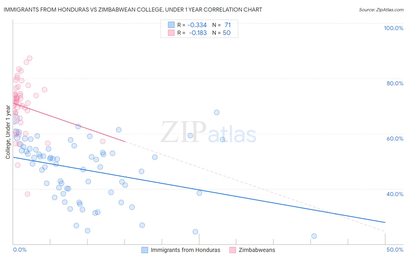 Immigrants from Honduras vs Zimbabwean College, Under 1 year