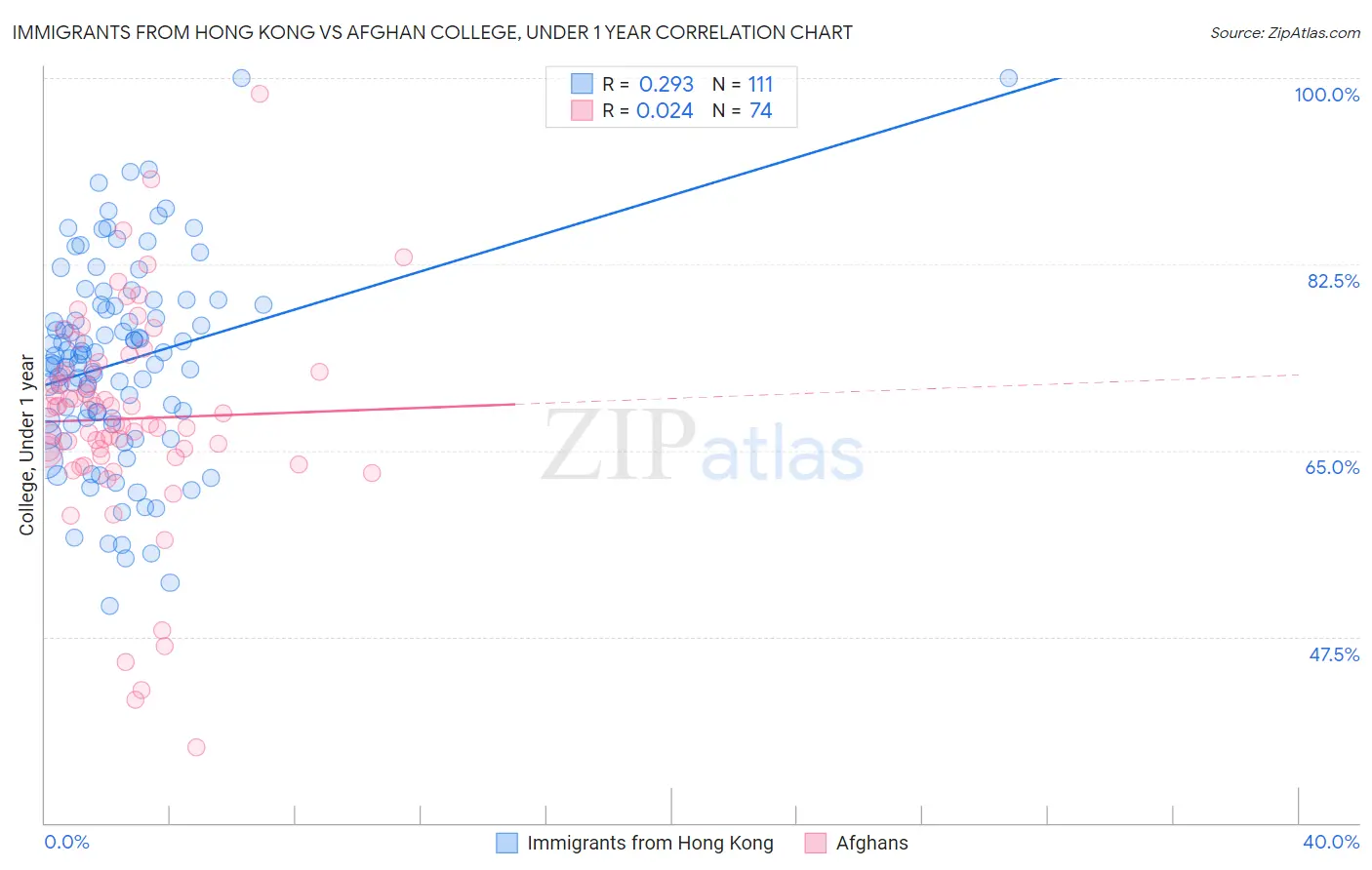 Immigrants from Hong Kong vs Afghan College, Under 1 year