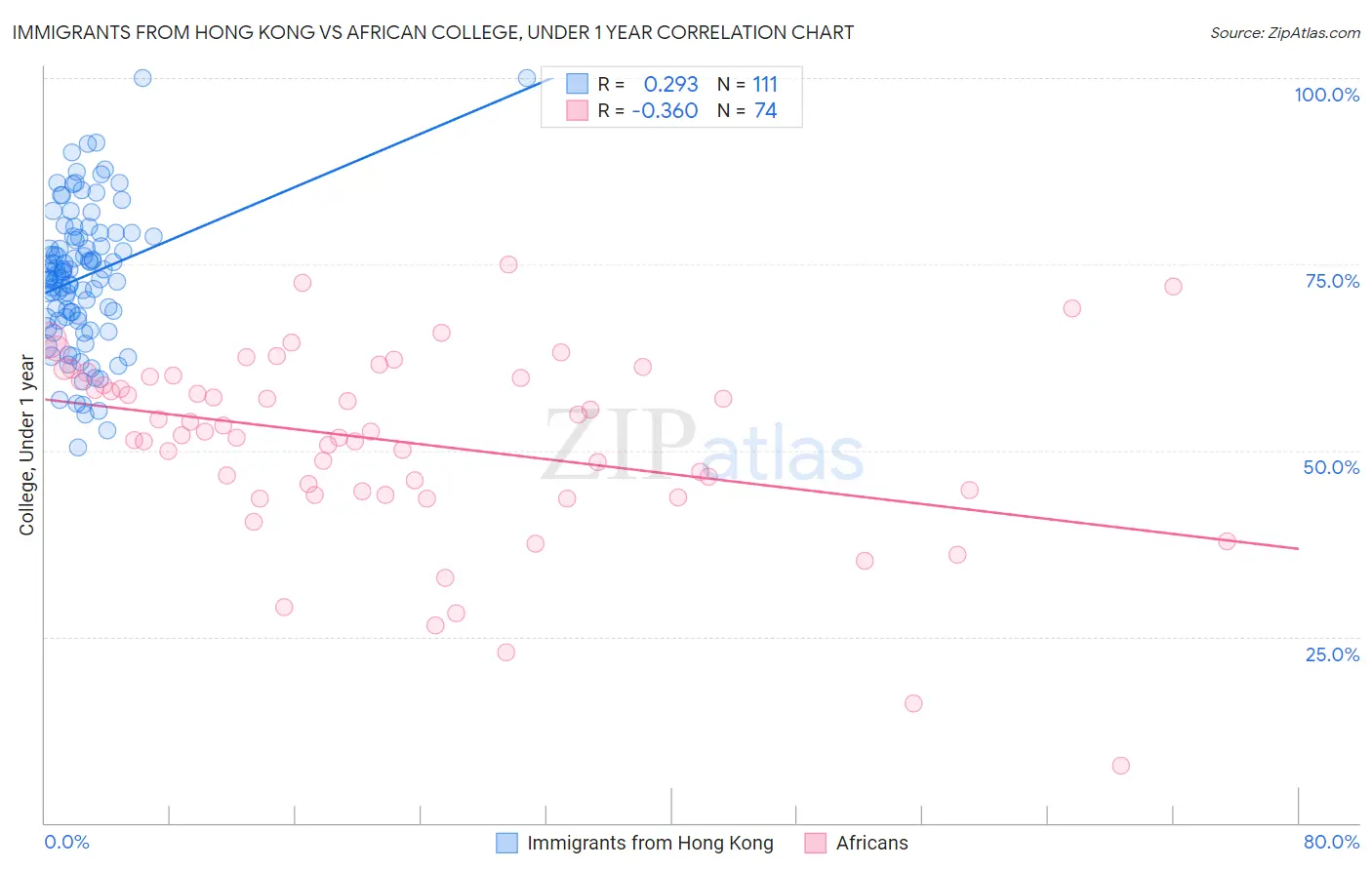Immigrants from Hong Kong vs African College, Under 1 year