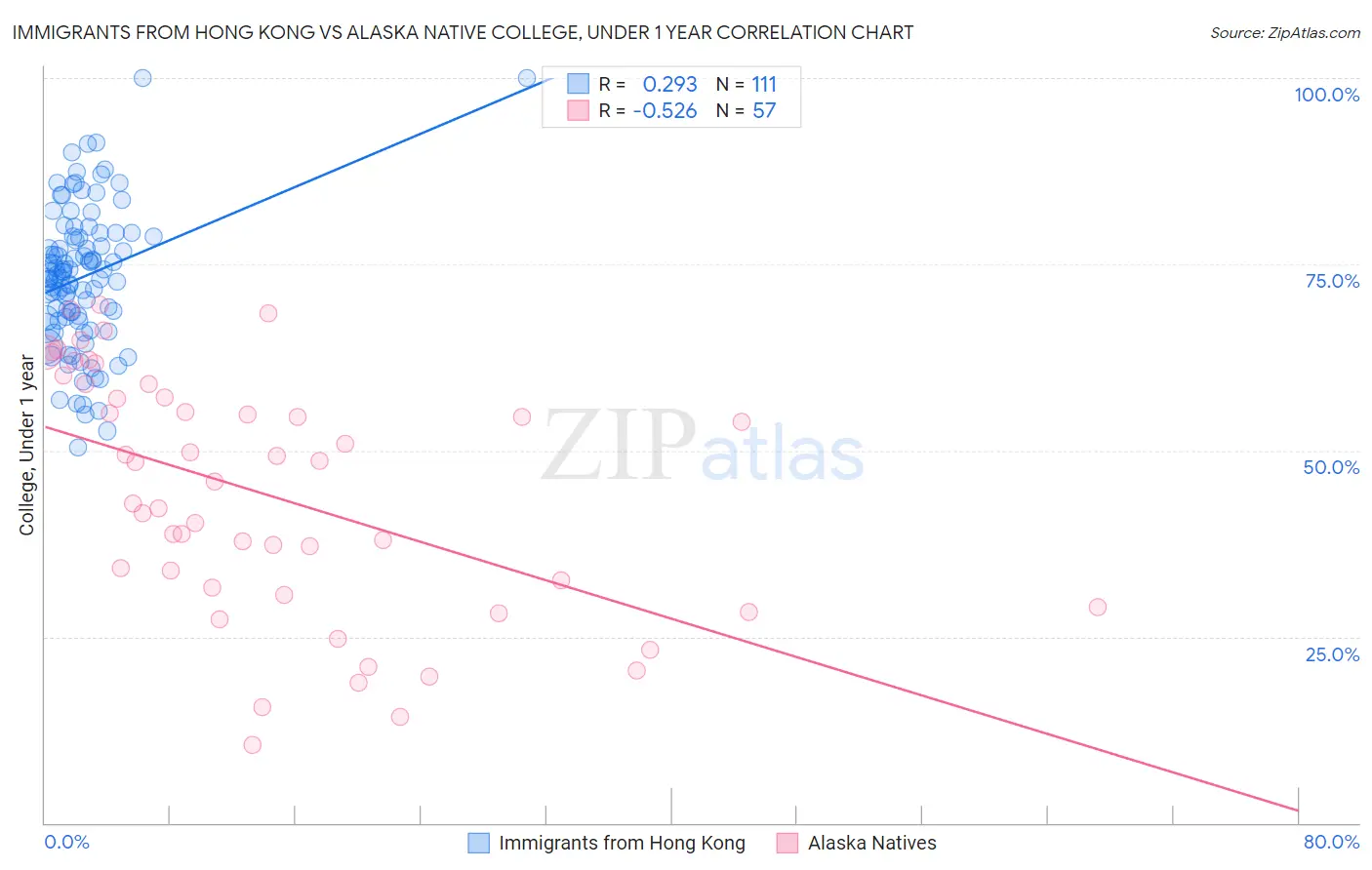 Immigrants from Hong Kong vs Alaska Native College, Under 1 year
