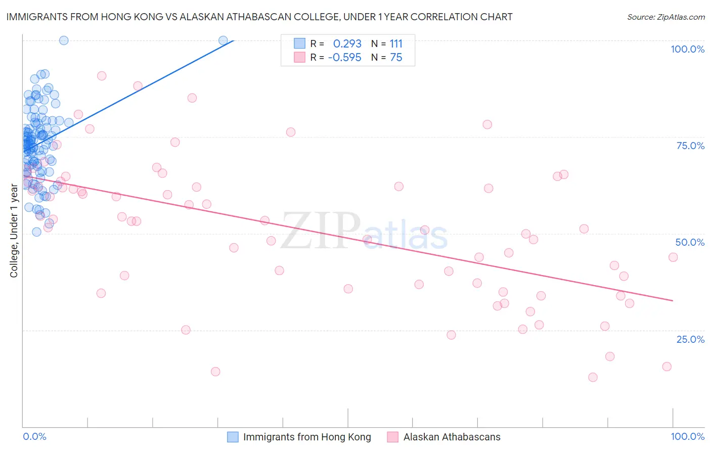 Immigrants from Hong Kong vs Alaskan Athabascan College, Under 1 year