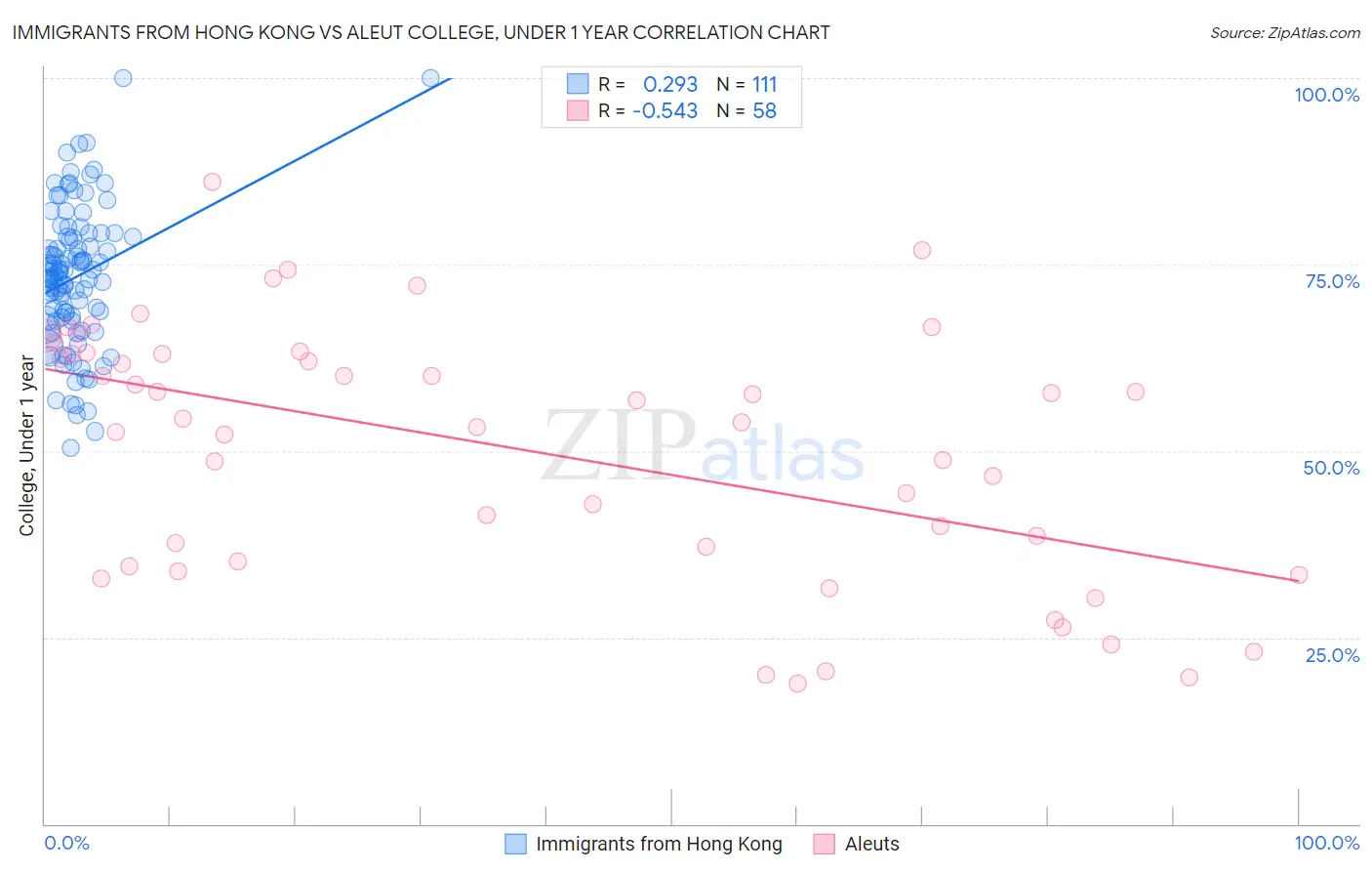 Immigrants from Hong Kong vs Aleut College, Under 1 year