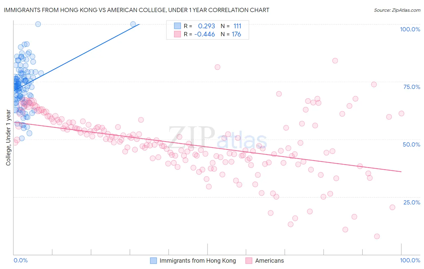 Immigrants from Hong Kong vs American College, Under 1 year