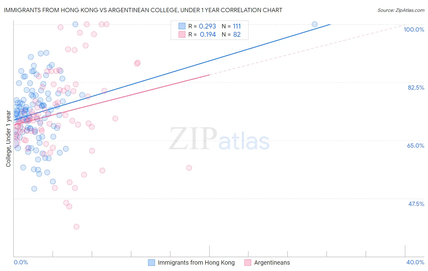 Immigrants from Hong Kong vs Argentinean College, Under 1 year