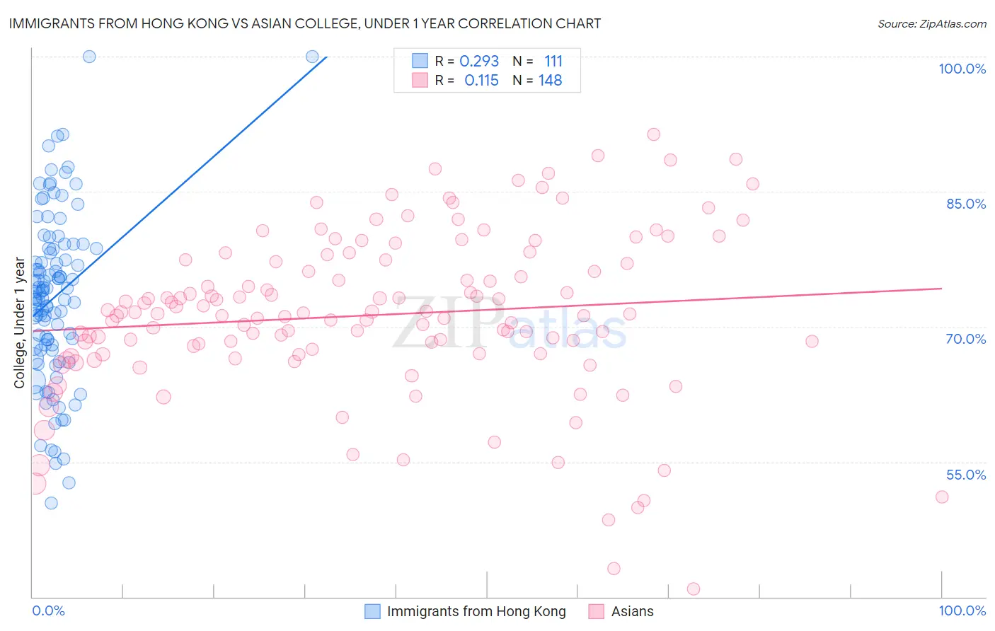 Immigrants from Hong Kong vs Asian College, Under 1 year